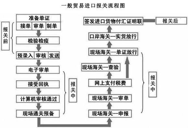 網(wǎng)上報關(guān)申請流程是這樣子的，建議收藏