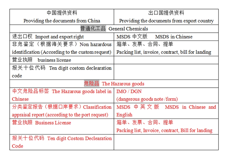化工品進口清關(guān)超詳細流程及單證