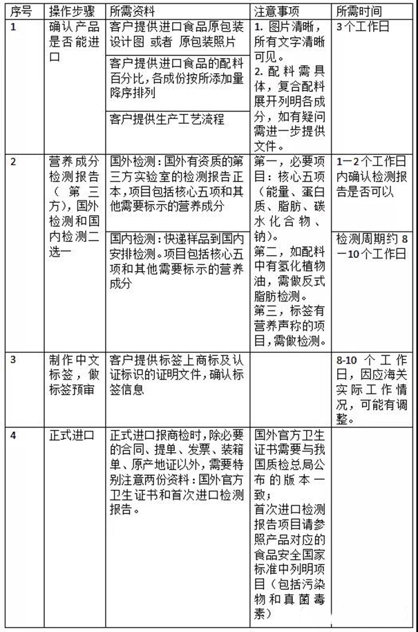 廣州乳制品進口清關手續(xù)與操作流程圖解