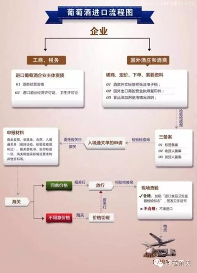 葡萄酒進口報關(guān)清關(guān)基本流程是什么？東莞進口報關(guān)公司解析