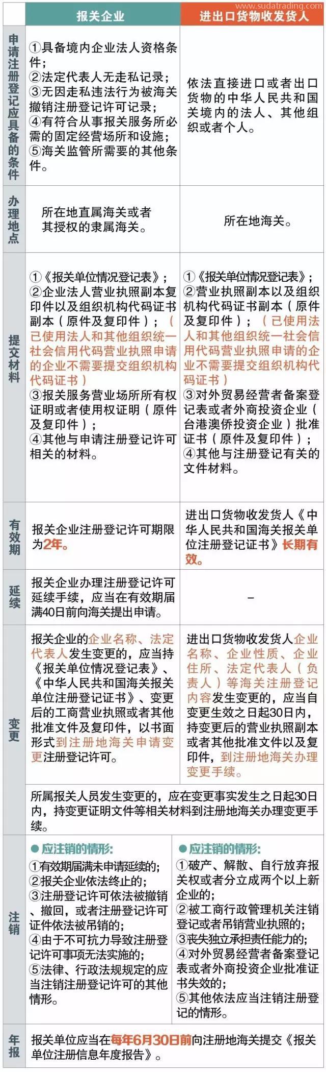 報關(guān)企業(yè)、進出口貨物收發(fā)貨人 你還傻傻分不清楚嗎？