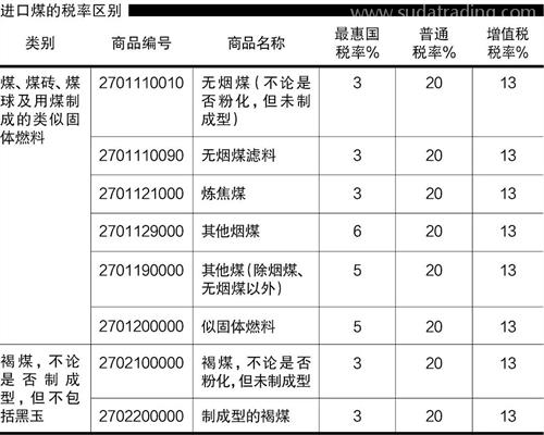 煤炭進(jìn)口報關(guān)注意事項