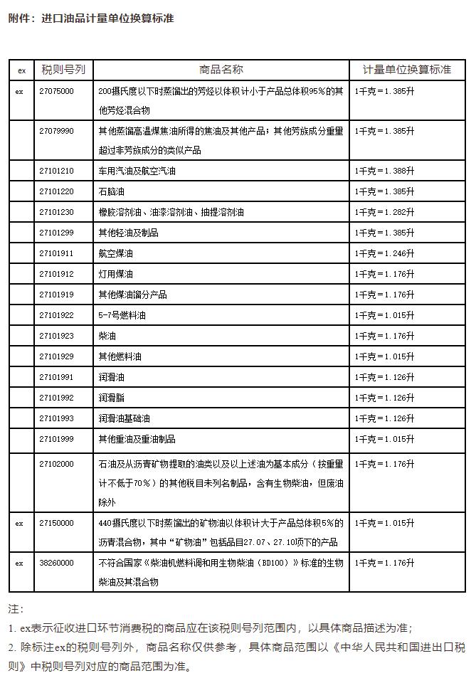 海關公告丨進口油品計量單位換算標準改了！