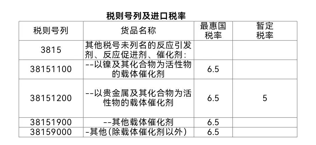 【進(jìn)口知識(shí)】帶你了解“催化劑的分類與進(jìn)口”