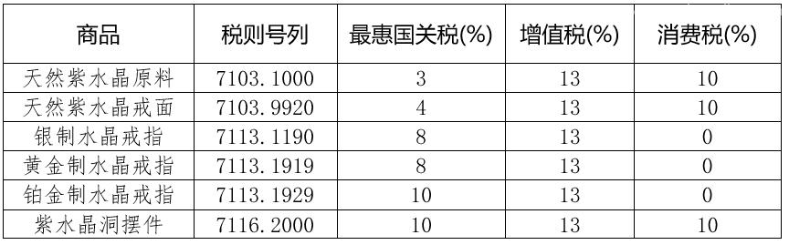 漲知識(shí) | 了解下寶石水晶的歸類(lèi)及進(jìn)口注意事項(xiàng)